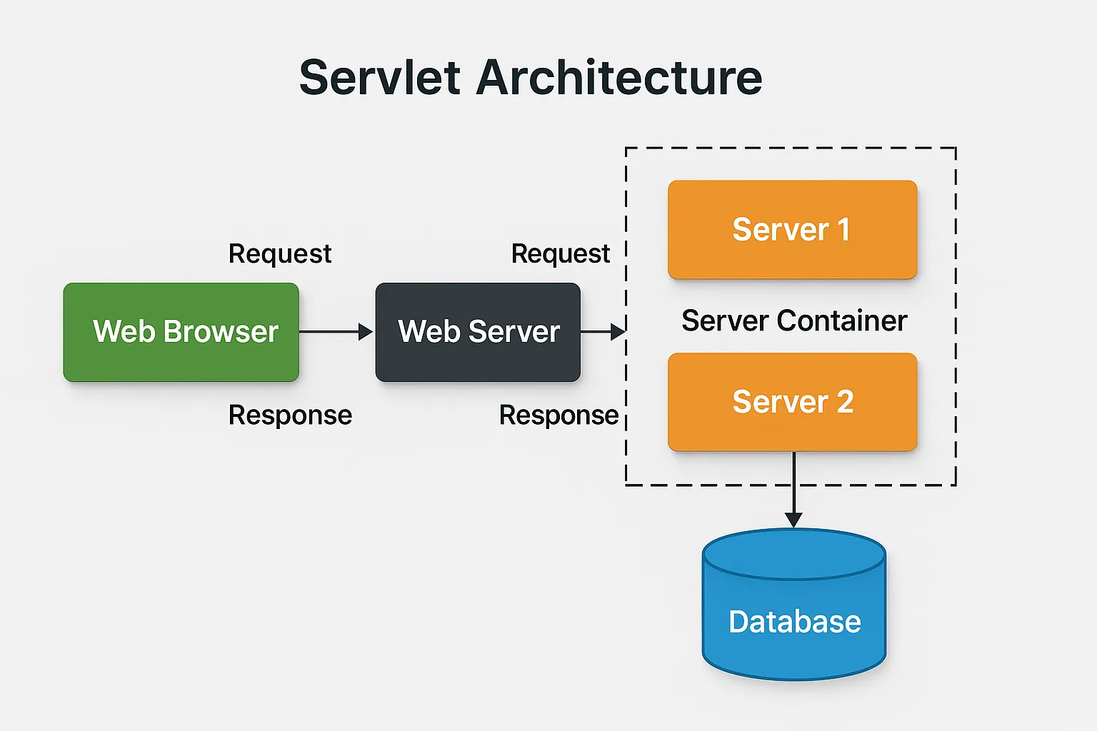 Java学习记录(7) - Servlet与Jsp